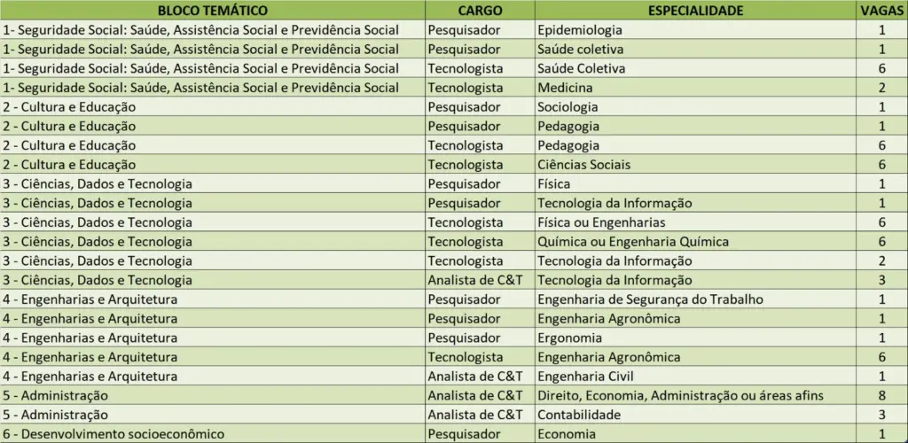 Concurso Fundacentro: Inscrições abertas! 65 vagas no CNU 2025! 6 Distribuição das vagas do concurso Fundacentro