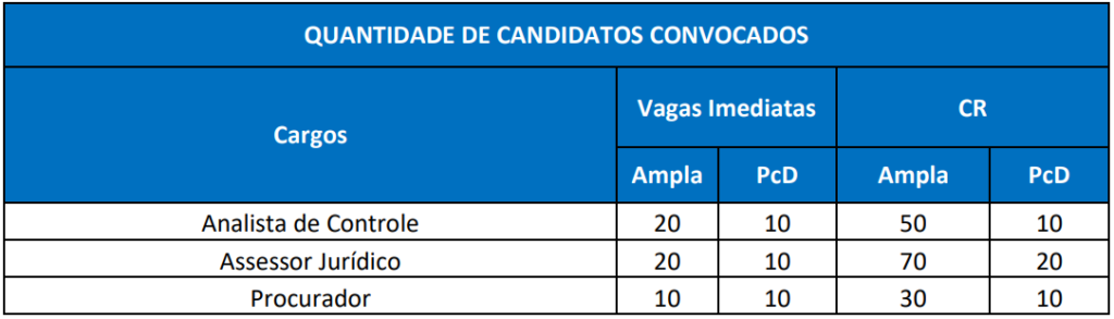 Concurso ALEAM 2025: Edital publicado! 363 vagas! 6 Quadro de convocação do concurso ALEAM