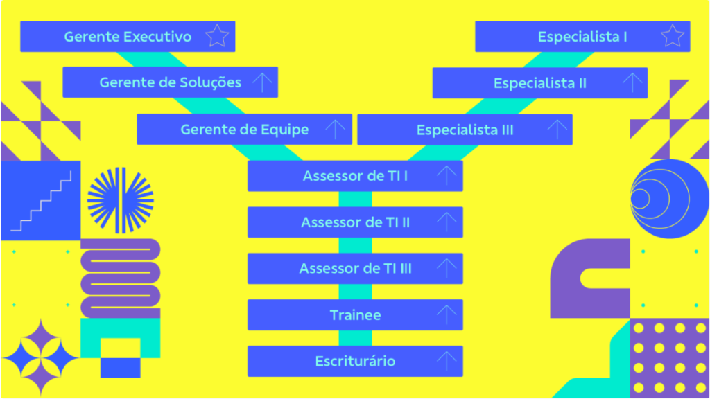 Progressão de carreira do Agente de Tecnologia do Banco do Brasil