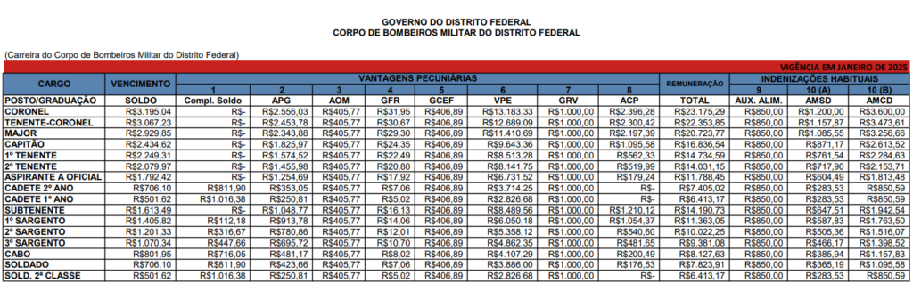 concurso bombeiros df salarial