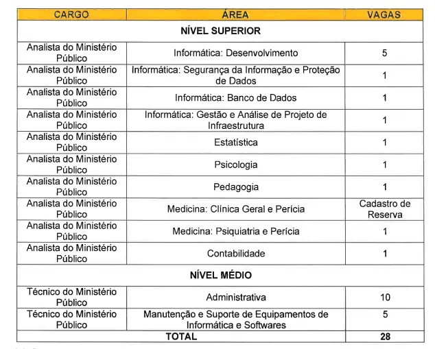 Concurso MP SE: FCC é a banca! Edital em 2025! 1 Tabela de vagas do concurso MP SE!