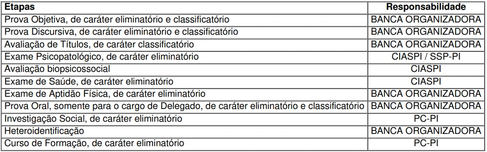 Tabela das etapas de seleção do concurso Polícia Civil PI 