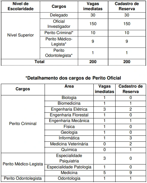 Tabela de distribuição das vagas do concurso Polícia Civil PI