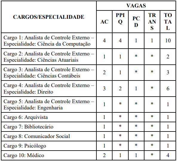 Vagas do concurso TCE MG