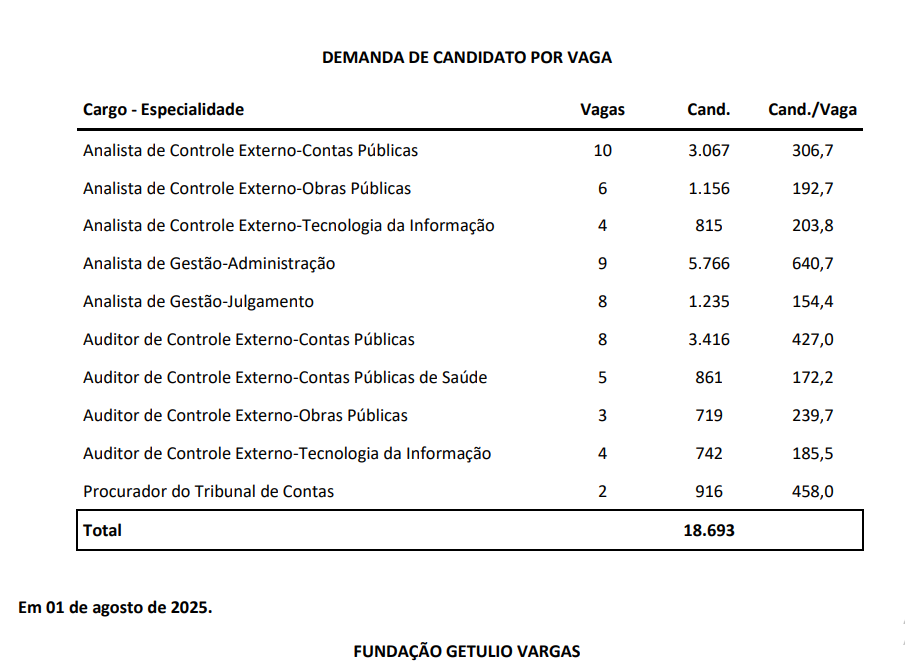 Concurso TCE PE: Registra mais de 18 mil inscritos! 1 Quadro de demanda de candidato por vaga do concurso TCE PE