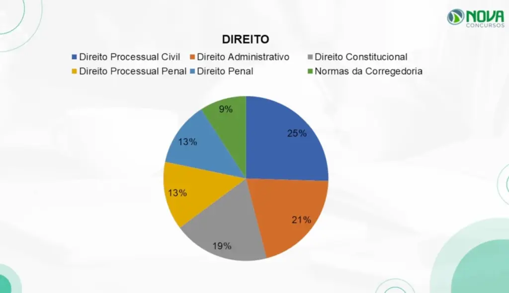 Disciplinas de Direito cobrada na prova do concurso TJ SP 2025