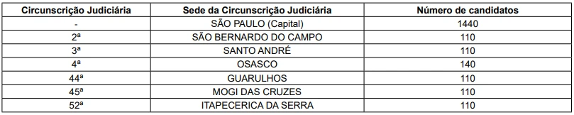 Qual a nota mínima para passar no concurso TJ SP? 1 Tabela dos números de candidatos que terão as suas redações corrigidas