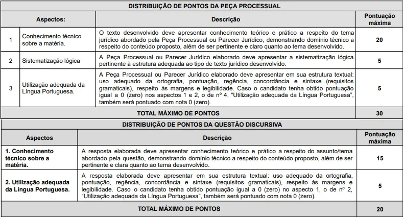 Tabela de pontos da prova discursiva do concurso CODERN!