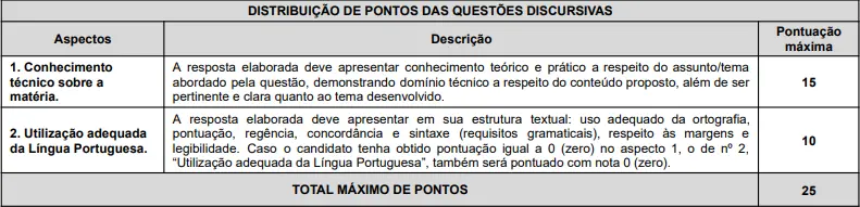 Tabela de pontos da prova discursiva do concurso CODERN!