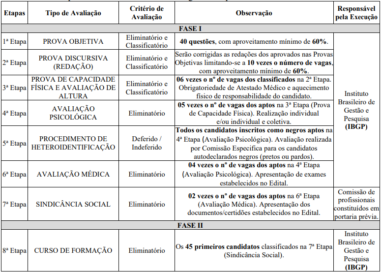 Tabela de etapas de seleção do concurso Guarda de Alfenas