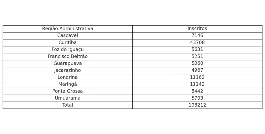 Tabela de candidatos inscritos por cidade do concurso TJ PR