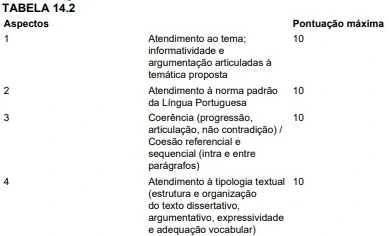 Tabela de pontuação da prova discursiva do concurso TJ PR