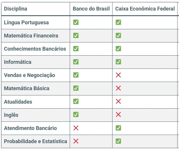 Tabela de disciplinas do concurso Caixa 2026!
