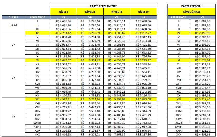 Tabela salarial do concurso Guarda de Curitiba!