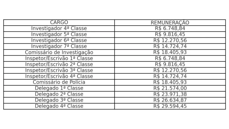 Tabela remuneratória do concurso PC RS
