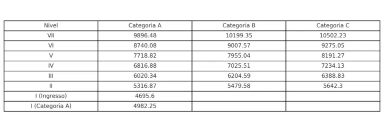 Tabela salarial do concurso Penal SP