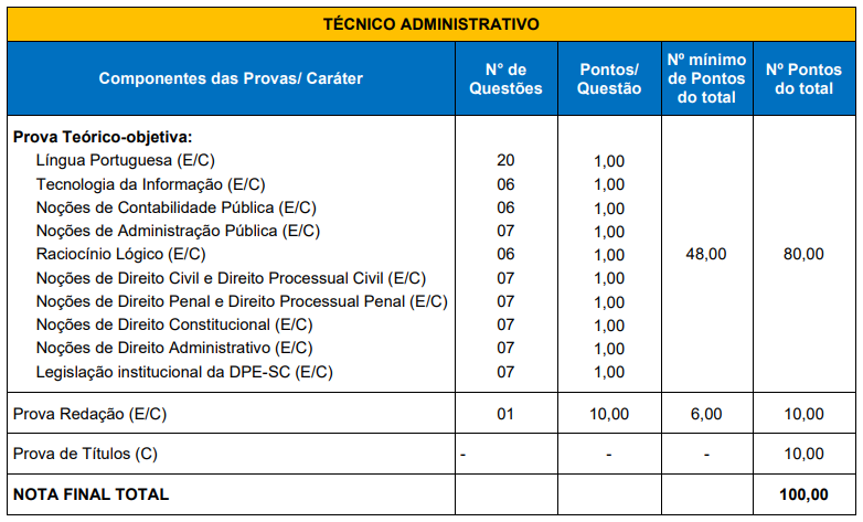 Concurso DPE SC: Inscrições abertas! Vagas para Técnico e Analista! 6 prova de técnico do concurso dpe sc