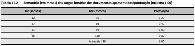 Concurso CINCATARINA: Edital publicado! Vagas para todos os níveis escolares! 7 Tabela de títulos do concurso CINCATARINA!