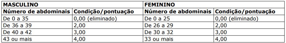 Abdominal do concurso Sejus ES