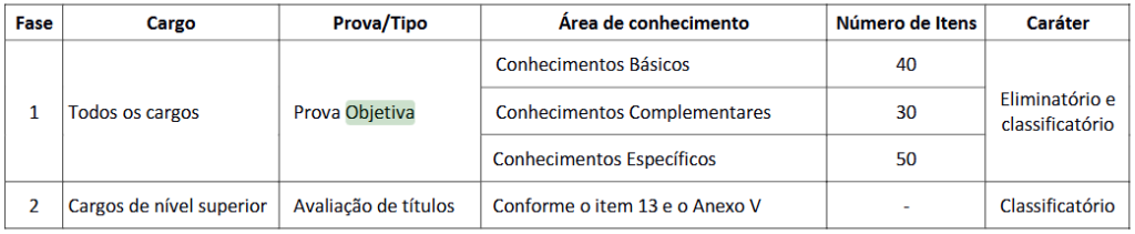 Concurso CRP 13: Edital publicado! 330 vagas e até R$4,7 mil! 6 Prova Objetiva do concurso CRP 13