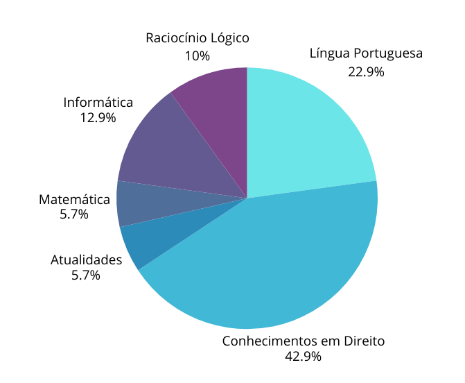 peso das disciplinas do concurso tj sp
