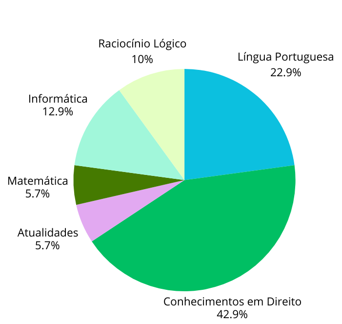 disciplinas do concurso TJ SP