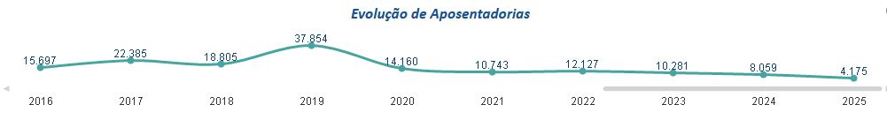 Panorama dos Concursos 2026: Desafios e tendências 4 evolução de aposentadorias no serviço publico