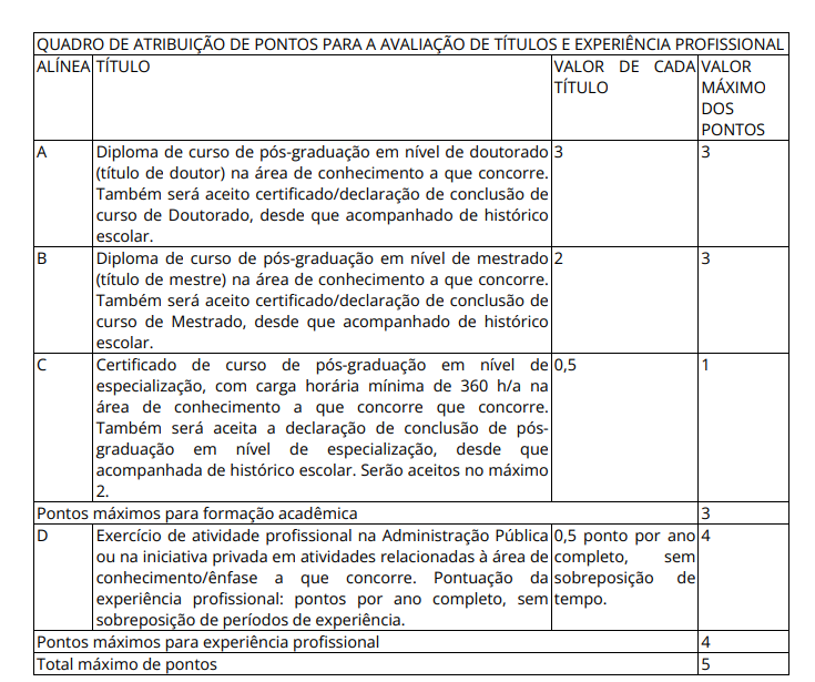 Imagem retirada do edital do concurso Arsesp 2025, quadro de distribuição de pontos para avaliação de títulos e experiência profissional. Edital Arsesp 2025
