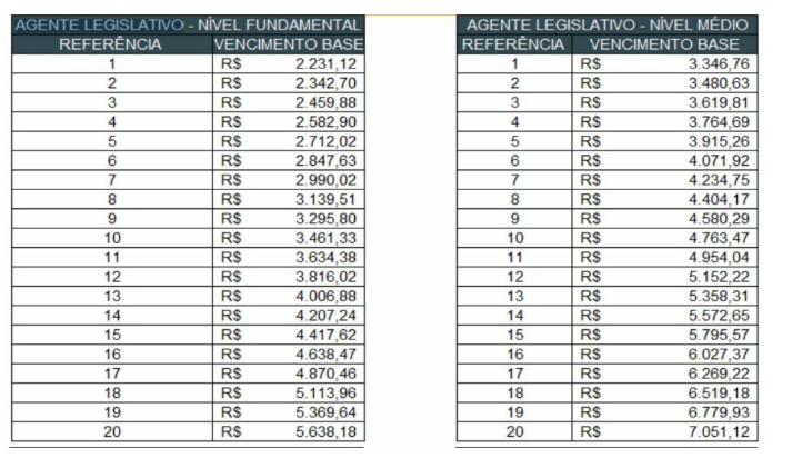 Tabela remuneratória retirada do portal da transparência Aleam.
