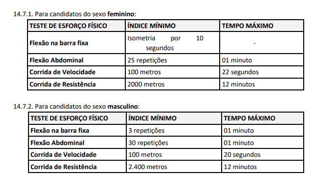 Tabela TAF retirada do edital Concurso PC PI 2025
