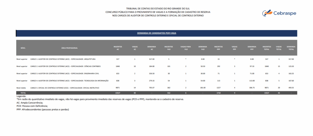 Imagem tabela com número de inscritos por cargo e categorias. Concurso TCE RS.