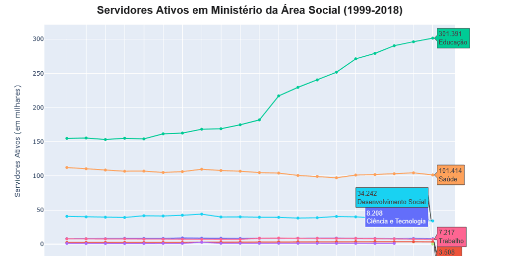 Panorama dos Concursos 2026: Desafios e tendências 8 servidores ativos em ministério da área social