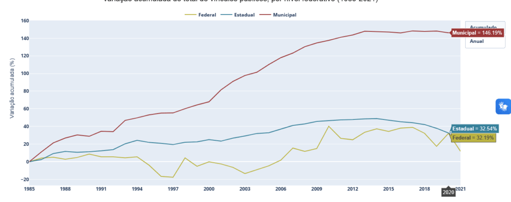 Panorama dos Concursos 2026: Desafios e tendências 1 gráfico evidencia que a maior parte dos servidores aprovados em concursos está nos municípios