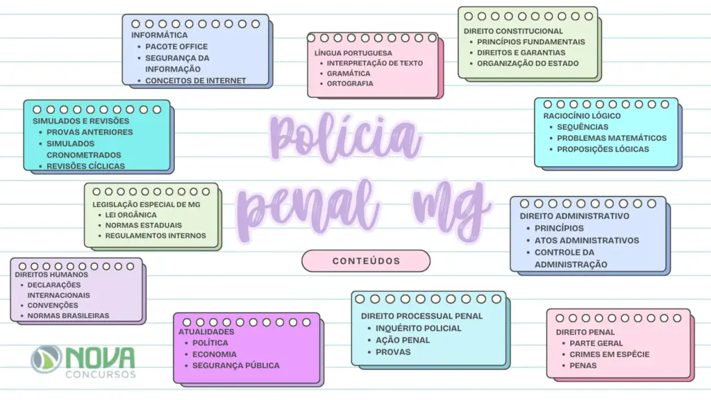 Concurso Polícia Penal MG: Dicas de estudo para a banca AOCP! 1 Mapa mental conteúdos concurso Polícia Penal MG.