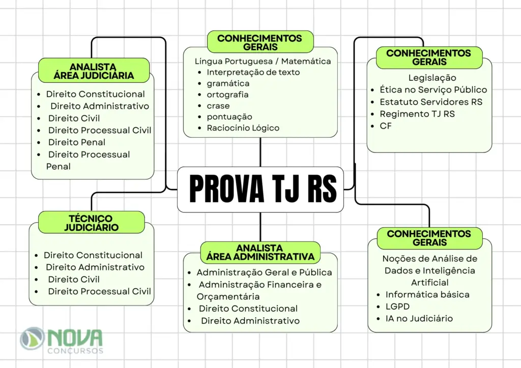 Mapa mental Prova TJ RS
