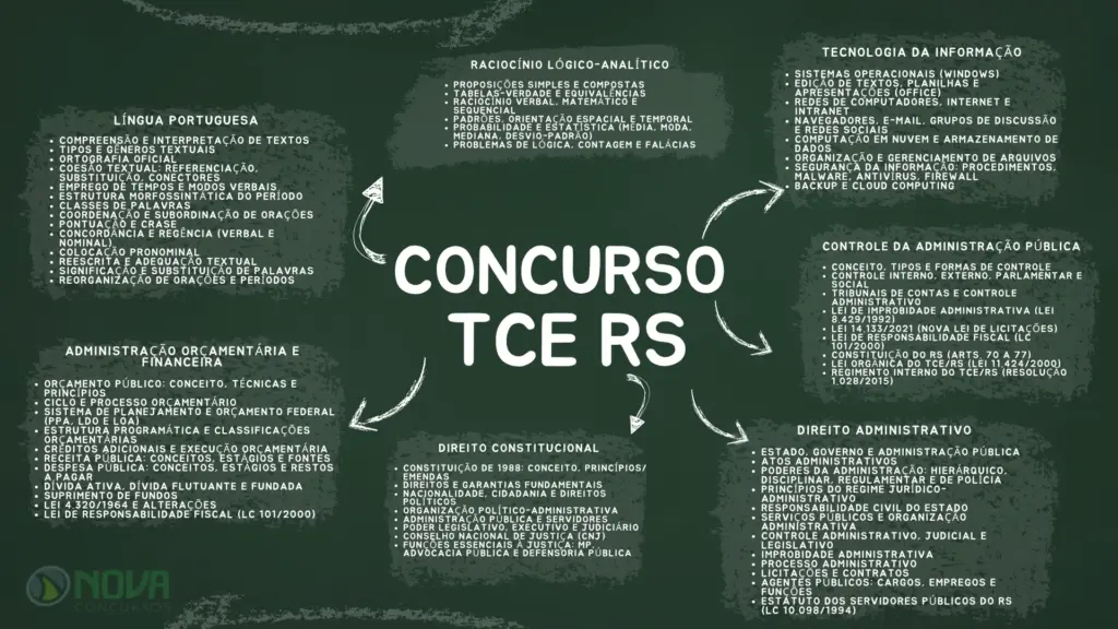 Mapa mental principais conteúdos concurso TCE RS.