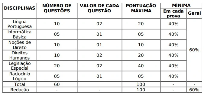 Tabela de disciplinas do concurso Polícia Penal MG!