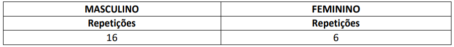 Como é o TAF do concurso Polícia Penal MG? Confira! 3 repeticoes concurso pp mg