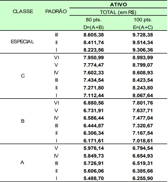 Salários do concurso Fazenda!