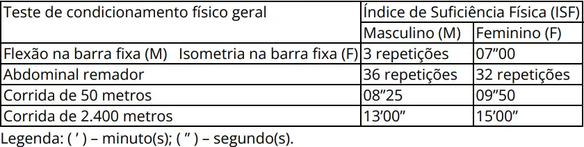 Concurso PM SP 2025: Edital publicado! 2.200 vagas! 6 Tabela de testes do concurso PM SP 2025!