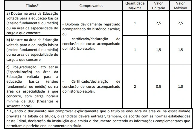 Concurso Osasco SP: Editais publicados somam 199 vagas! 1 Tabela de títulos do concurso Osasco SP!