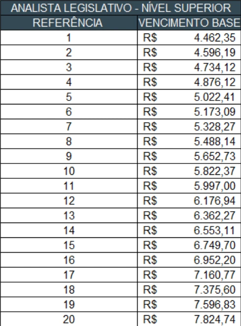 Tabela remuneratória do Analista Legislativo ALEAM