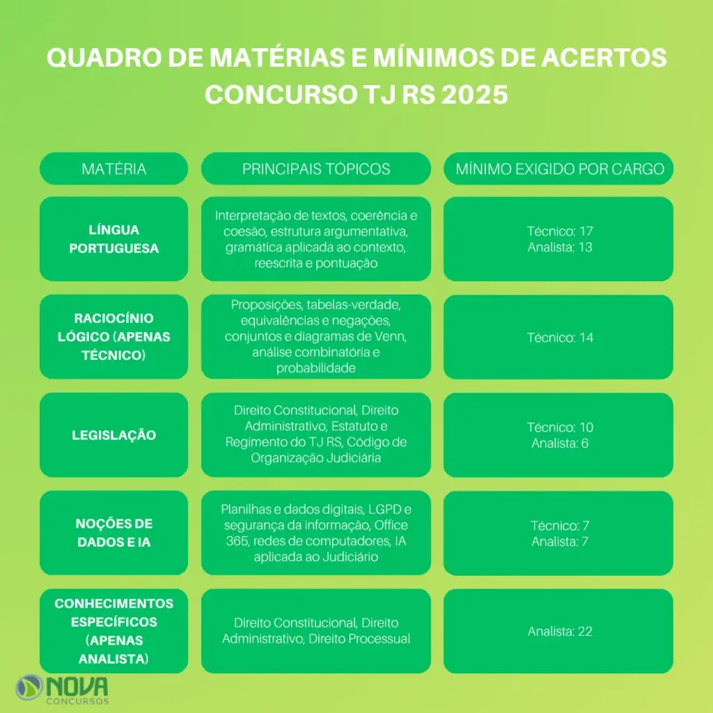Tabela matérias que mais pontuam concurso TJ RS.