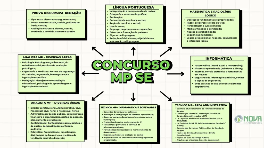 Mapa mental prova MP SE, conteúdo programático.