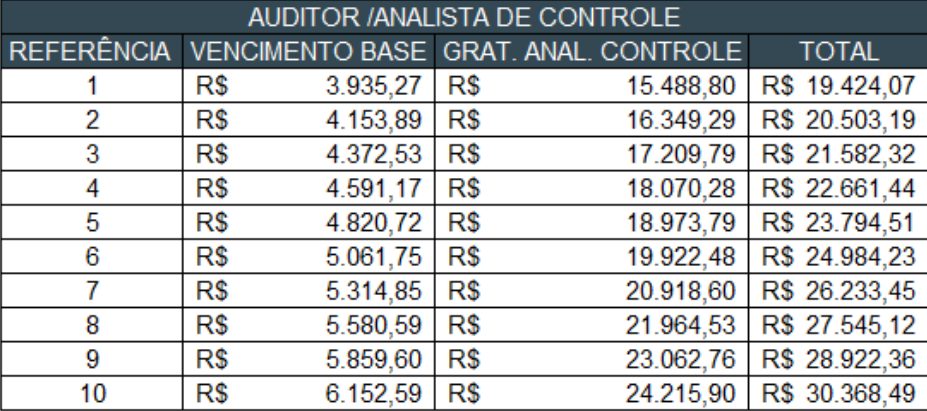Tabela remuneratória do Analista de Controle ALEAM
