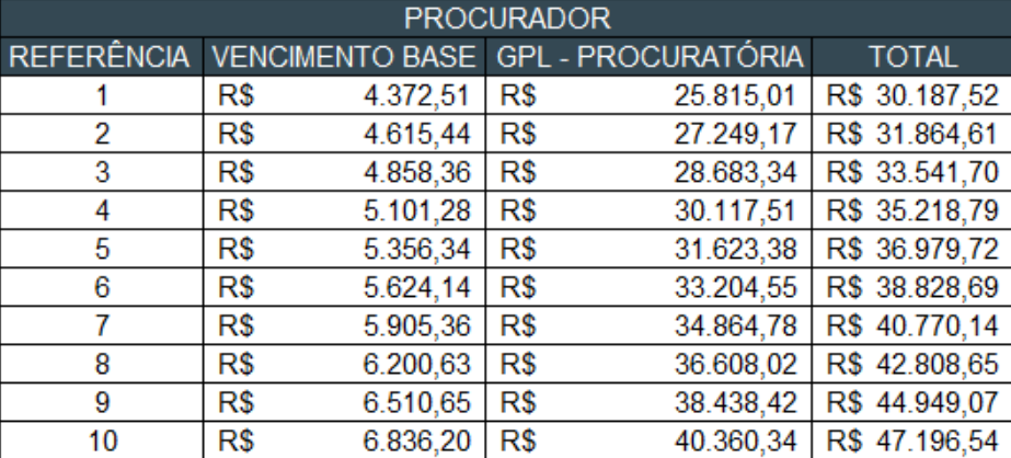 Tabela remuneratória do Procurador ALEAM