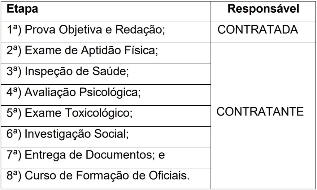 Concurso Bombeiros ES: Idecan é a banca! Edital iminente! 3 Concurso Bombeiros ES Etapas