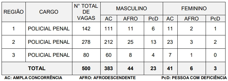 Concurso Depen PR: Oferta ampliada para 500 vagas! 1 Concurso Depen PR Vagas