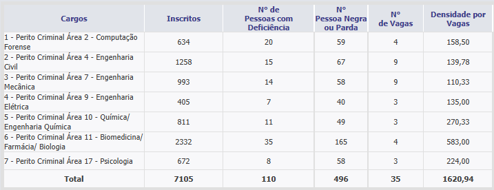 Passo a passo para fazer a inscrição no concurso IGP RS! 3 número de inscritos no concurso IGP RS 2017