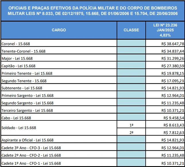 Concurso PM GO: Novo edital previsto! 2 Concurso PM GO Estrutura Remuneratória